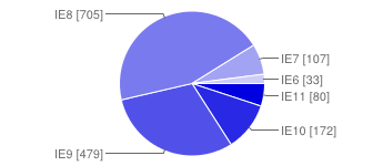 Chart of the data in the table below