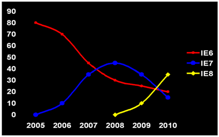 IE8's market share is on the rise, but it's IE7's that falls, and not IE6's.